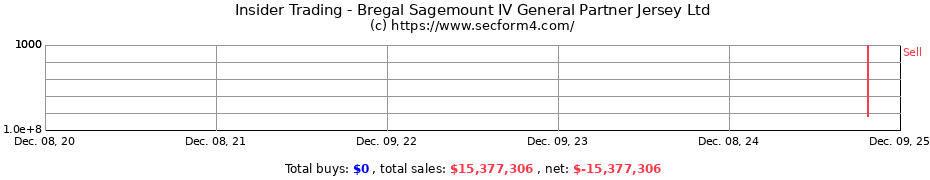 Insider Trading Transactions for Bregal Sagemount IV General Partner Jersey Ltd