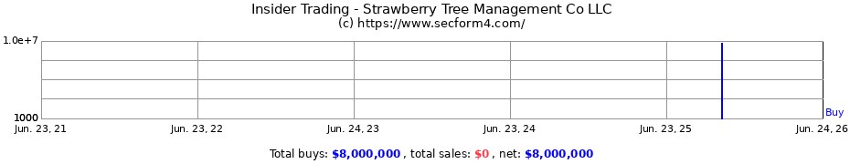 Insider Trading Transactions for Strawberry Tree Management Co LLC