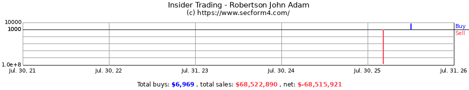 Insider Trading Transactions for Robertson John Adam