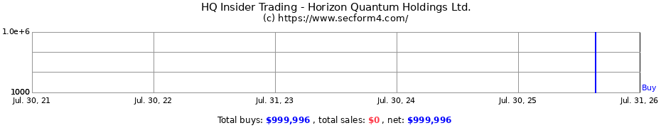 Insider Trading Transactions for HORIZON QUANTUM HLDGS LTD WT E