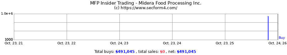 Insider Trading Transactions for Midera Food Processing Inc.