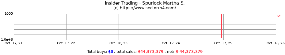 Insider Trading Transactions for Spurlock Martha S.