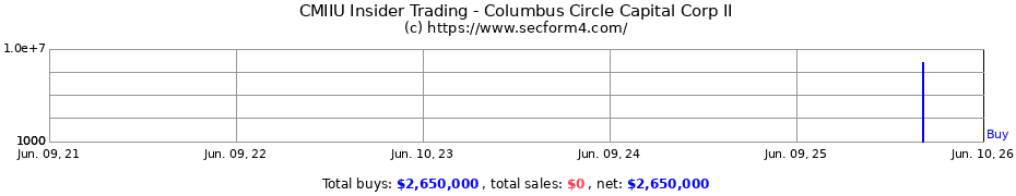 Insider Trading Transactions for Columbus Circle Capital Corp II