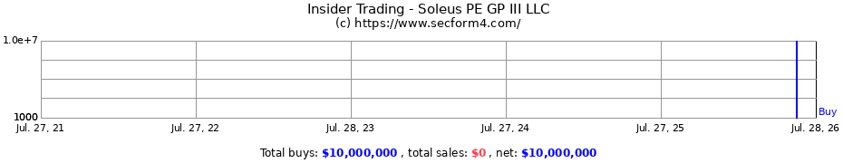 Insider Trading Transactions for Soleus PE GP III LLC