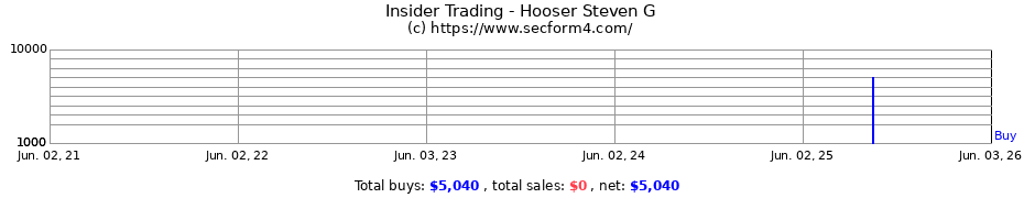 Insider Trading Transactions for Hooser Steven G