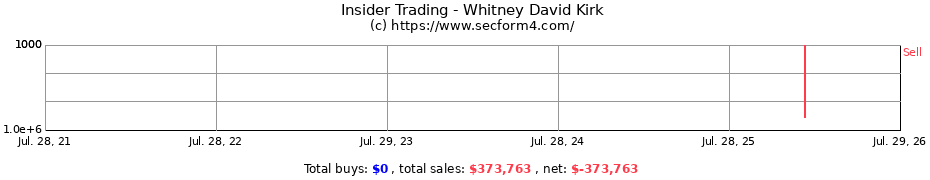 Insider Trading Transactions for Whitney David Kirk