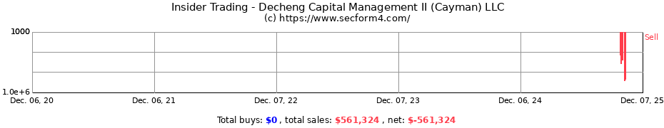 Insider Trading Transactions for Decheng Capital Management II (Cayman) LLC
