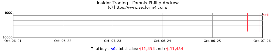 Insider Trading Transactions for Dennis Phillip Andrew