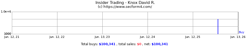 Insider Trading Transactions for Knox David R.