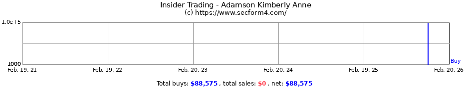 Insider Trading Transactions for Adamson Kimberly Anne