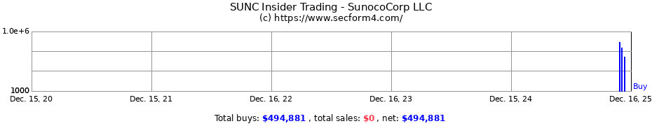 Insider Trading Transactions for SunocoCorp LLC