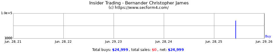Insider Trading Transactions for Bernander Christopher James