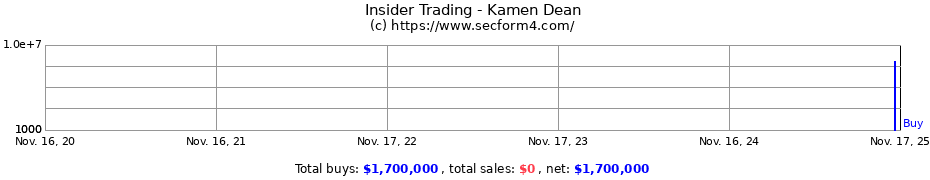 Insider Trading Transactions for Kamen Dean