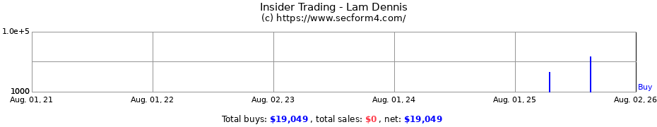 Insider Trading Transactions for Lam Dennis