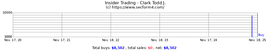 Insider Trading Transactions for Clark Todd J.