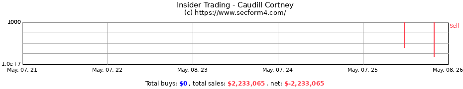 Insider Trading Transactions for Caudill Cortney