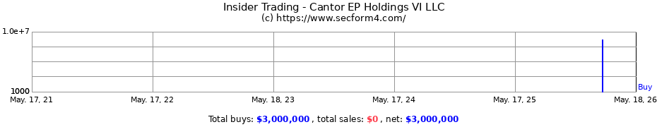 Insider Trading Transactions for Cantor EP Holdings VI LLC