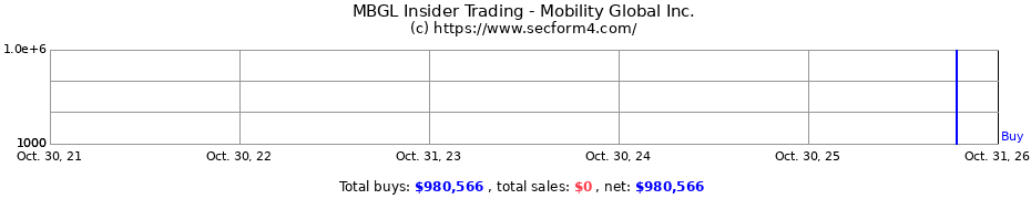 Insider Trading Transactions for Mobility Global Inc.
