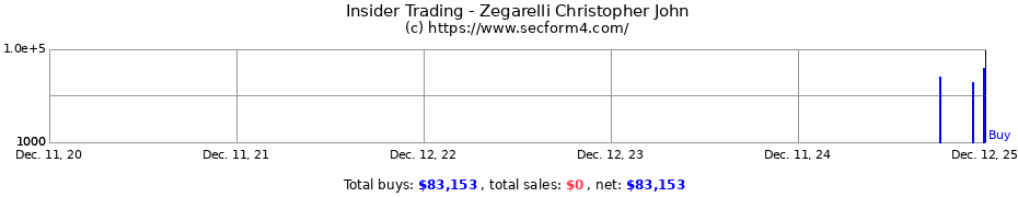 Insider Trading Transactions for Zegarelli Christopher John