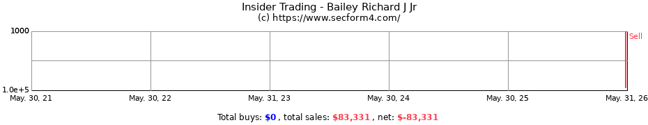 Insider Trading Transactions for Bailey Richard J Jr
