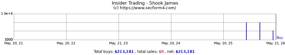 Insider Trading Transactions for Shook James