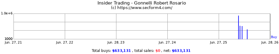 Insider Trading Transactions for Gonnelli Robert Rosario
