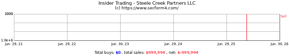 Insider Trading Transactions for Steele Creek Partners LLC