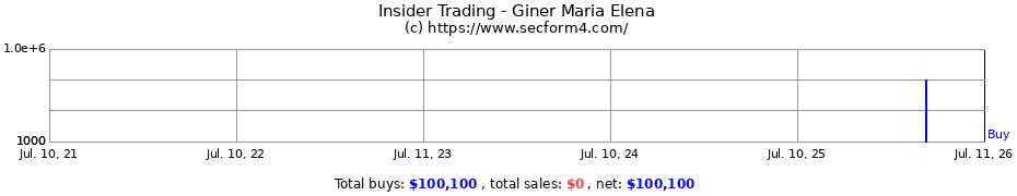 Insider Trading Transactions for Giner Maria Elena
