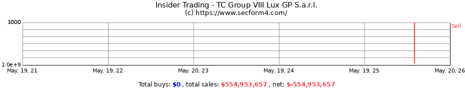 Insider Trading Transactions for TC Group VIII Lux GP S.a.r.l.