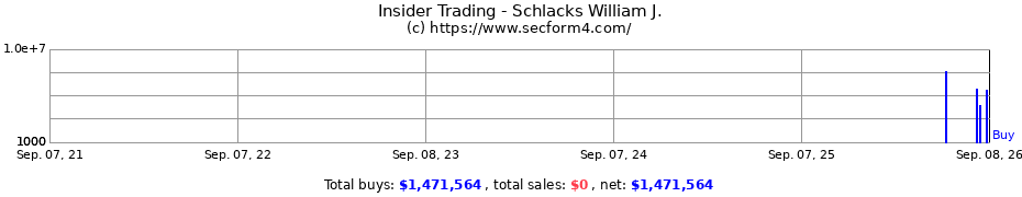 Insider Trading Transactions for Schlacks William J.