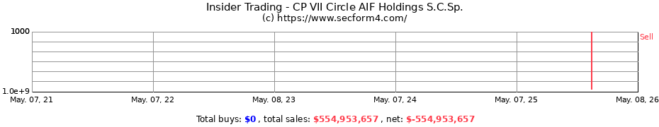 Insider Trading Transactions for CP VII Circle AIF Holdings S.C.Sp.