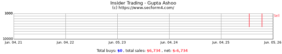 Insider Trading Transactions for Gupta Ashoo