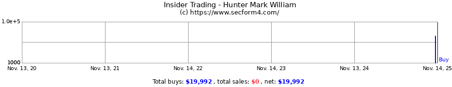 Insider Trading Transactions for Hunter Mark William