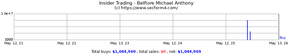 Insider Trading Transactions for Belfiore Michael Anthony