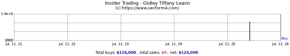 Insider Trading Transactions for Gidley Tiffany Leann