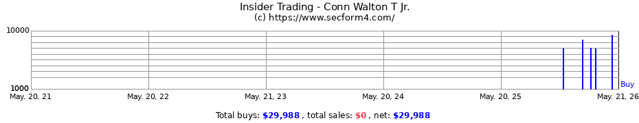 Insider Trading Transactions for Conn Walton T Jr.