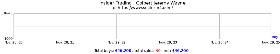 Insider Trading Transactions for Colbert Jeremy Wayne