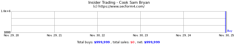 Insider Trading Transactions for Cook Sam Bryan