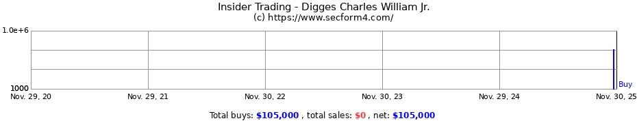 Insider Trading Transactions for Digges Charles William Jr.