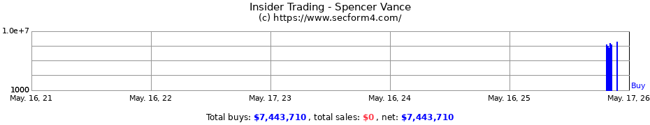 Insider Trading Transactions for Spencer Vance