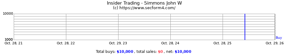 Insider Trading Transactions for Simmons John W