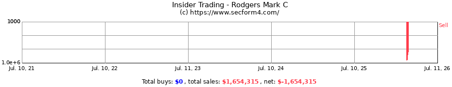 Insider Trading Transactions for Rodgers Mark C