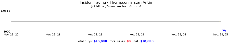 Insider Trading Transactions for Thompson Tristan Antin