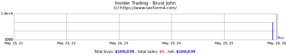 Insider Trading Transactions for Brust John