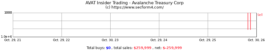 Insider Trading Transactions for Avalanche Treasury Corp