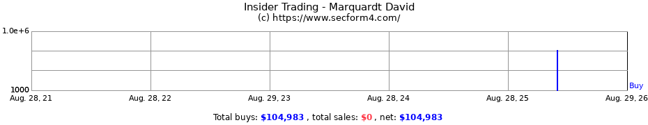 Insider Trading Transactions for Marquardt David