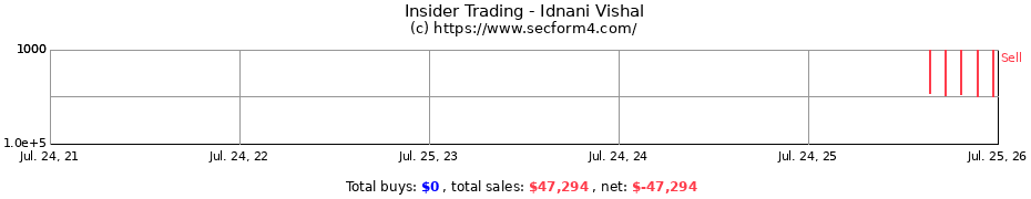 Insider Trading Transactions for Idnani Vishal