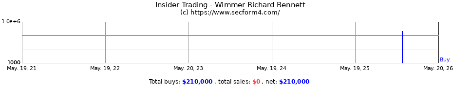 Insider Trading Transactions for Wimmer Richard Bennett