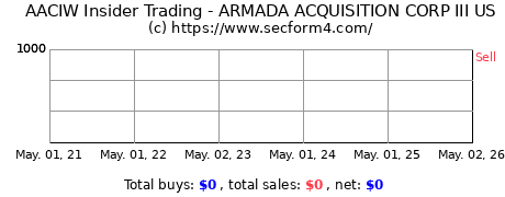 Insider Trading Transactions for Armada Acquisition Corp. III
