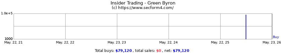 Insider Trading Transactions for Green Byron